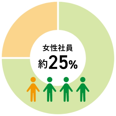 女性社員25%